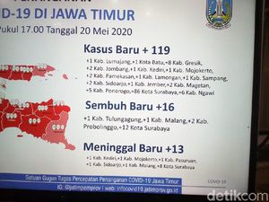 Tambah 119, Pasien COVID-19 di Jatim Jadi 2.491, Sembuh 403, Meninggal 243