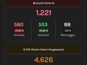 Update Corona di Jateng 20 Mei: 1.221 Positif, 622 PDP Meninggal