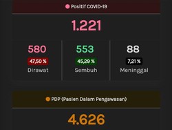 Update Corona di Jateng 20 Mei: 1.221 Positif, 622 PDP Meninggal
