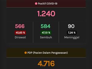 Update Corona di Jateng 21 Mei: 1.240 Positif dan 640 PDP Meninggal
