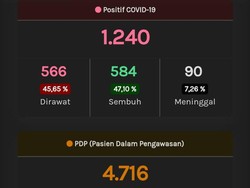 Update Corona di Jateng 21 Mei: 1.240 Positif dan 640 PDP Meninggal
