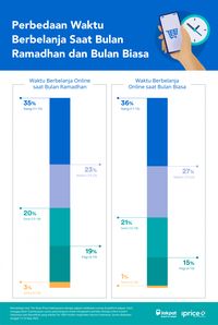 Hasil Survei Kebiasaan Orang Belanja Online Di Bulan Ramadhan – Seputar ...