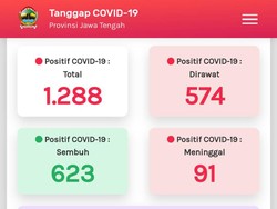 Update Corona di Jateng 22 Mei 2020: 1.284 Positif dan 670 PDP Meninggal