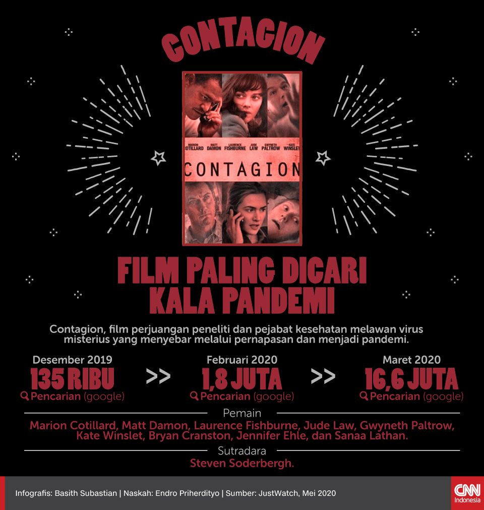 Infografis Mini Penularan, Film Yang Paling Dicari Saat Pandemi