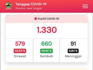 Update Corona di Jateng 24 Mei: 1.330 Positif, 660 Sembuh, 91 Meninggal