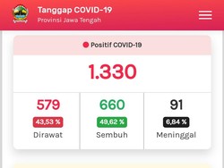 Update Corona di Jateng 24 Mei: 1.330 Positif, 660 Sembuh, 91 Meninggal