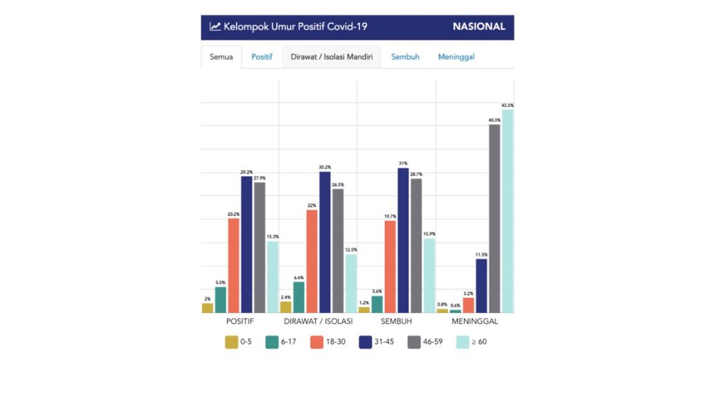 Grafik sebaran kelompok umur positif Covid-19 di Indonesia yang diakses dari situs www.covid19.go.id, 24 Mei 2020, pukul 13.43 WIB.