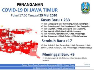 Tambah 233, Pasien COVID-19 di Jatim Jadi 3.875, Sembuh 506, Meninggal 303