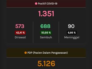 Update Corona di Jateng 26 Mei: 1.351 Positif dan 707 PDP Meninggal