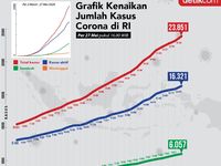 Berita Dan Informasi Kurva Corona Terkini Dan Terbaru Hari Ini - Detikcom