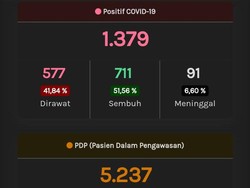 Update Corona di Jateng 27 Mei: 1.379 Positif dan 732 PDP Meninggal