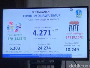 Tambah 159, Pasien COVID-19 Jatim Tembus 4.271, Sembuh 570, Meninggal 348