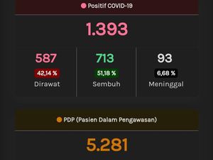 Update Corona di Jateng 28 Mei: 1.393 Positif, 748 PDP Meninggal