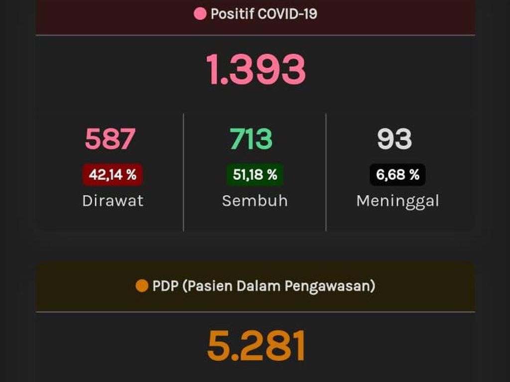 Update Corona di Jateng 28 Mei: 1.393 Positif, 748 PDP Meninggal Update Corona di Jateng 28 Mei: 1.393 Positif, 748 PDP Meninggal