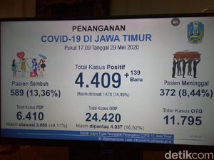 Pasien Positif Corona di Jatim Jadi 4.409, Tambahan Terbanyak dari Surabaya