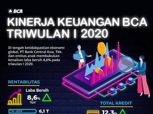 Kuartal I 2020, BCA Kantongi Laba hingga Rp 6,6 T
