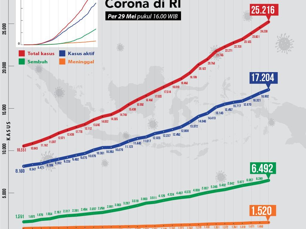 Grafik Corona RI 29 Mei: Kasus Baru Turun, Angka Kesembuhan Naik Grafik Corona RI 29 Mei: Kasus Baru Turun, Angka Kesembuhan Naik