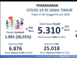Setelah Kemarin 100, Hari Ini 292 Pasien COVID-19 di Jatim Sembuh