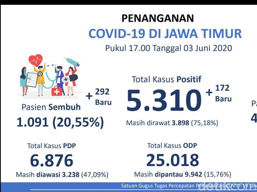 Setelah Kemarin 100, Hari Ini 292 Pasien COVID-19 di Jatim Sembuh Setelah Kemarin 100, Hari Ini 292 Pasien COVID-19 di Jatim Sembuh