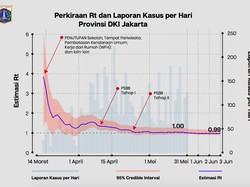 Anies Klaim Angka Penularan Corona di Jakarta Turun Drastis Sebelum PSBB