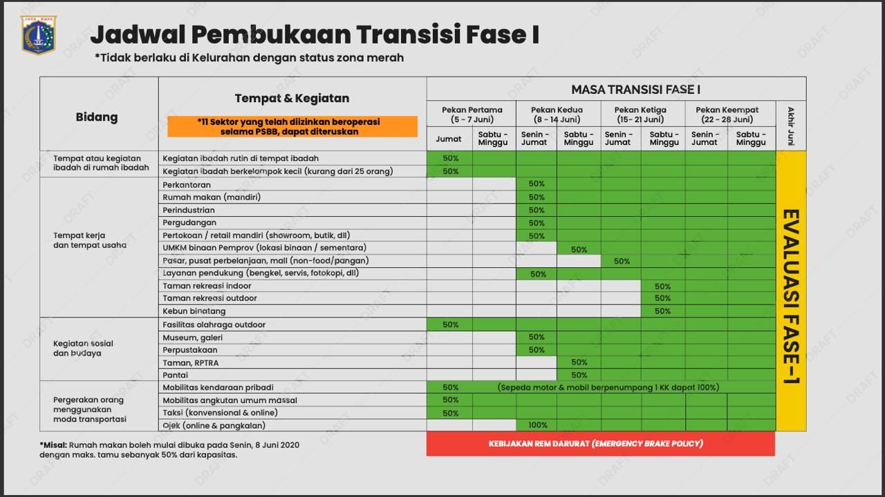 Jadwal Pembukaan Transisi Fase I PSBB DKI Jakarta
