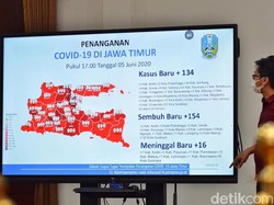 Tambahan Pasien Sembuh Hari Ini di Jatim Lebih Banyak daripada yang Positif