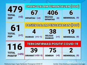 25 Positif COVID-19 di Kabupaten Probolinggo, Dari Klaster Pasar Paiton