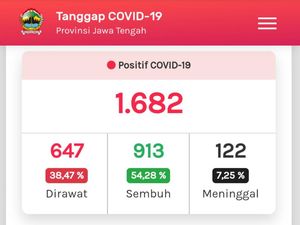 Update Corona di Jateng 7 Juni: 1.682 Positif dan 122 Meninggal