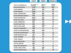 Kasus COVID-19 di Jatim Hampir Sentuh 6 Ribu, Ini Persebarannya