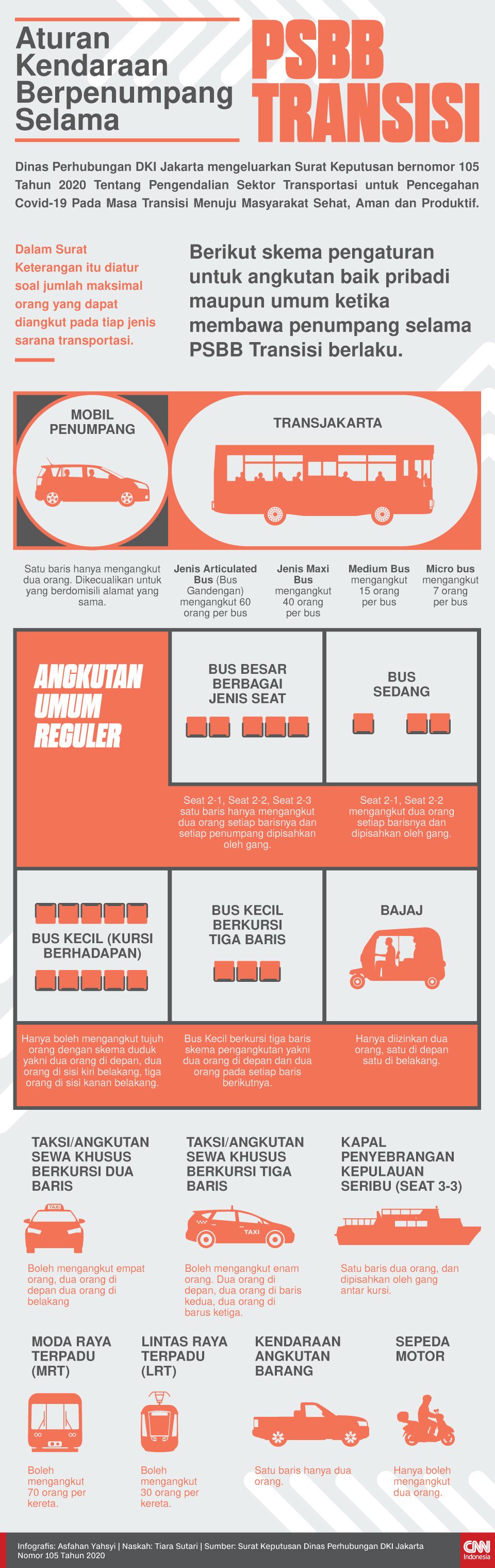 Infografis Aturan Kendaraan Berpenumpang Selama PSBB Transisi Infografis Aturan Kendaraan Berpenumpang Selama PSBB Transisi