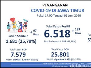 Tambah 189, Pasien COVID-19 di Jatim Kini Jadi 6.518
