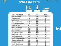 Kasus Positif COVID-19 di Surabaya Raya Naik Signifikan Selama 3 Jilid PSBB