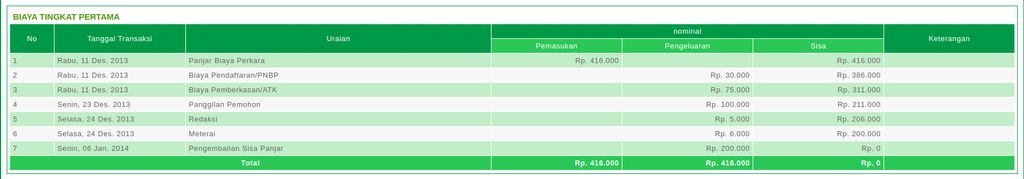 Biaya pergantian nama Lidya Pratiwi