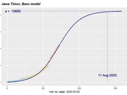 Dosen UK Petra Prediksi Akhir Pandemi COVID-19 September 2020