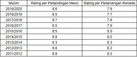 Tabel Statistik Messi dan Ronaldo