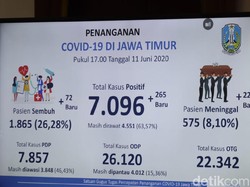 Kasus Positif COVID-19 di Jatim Tembus 7.096