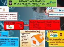 Baru Dua Hari Zona Kuning, Satu Positif Baru Corona Muncul di Kota Blitar