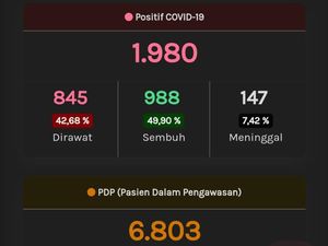 Update Corona di Jateng 12 Juni: 1.980 Positif, 951 PDP Meninggal