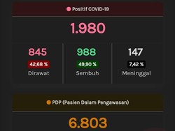 Update Corona di Jateng 12 Juni: 1.980 Positif, 951 PDP Meninggal