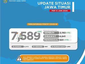 Tambah 240, Kasus COVID-19 di Jatim Tembus 7.589