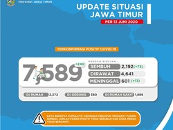 Tambah 240, Kasus COVID-19 di Jatim Tembus 7.589