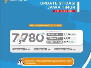 Pasien COVID-19 di Jatim Tembus 7.780, Sembuh 2.254