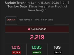 Update Corona Jateng 15 Juni: 2.219 Positif dan 979 PDP Meninggal