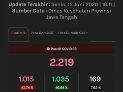 Update Corona Jateng 15 Juni: 2.219 Positif dan 979 PDP Meninggal