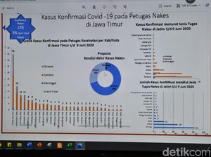 175 Nakes di Jatim Positif COVID-19, 119 Sembuh
