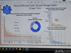 175 Nakes di Jatim Positif COVID-19, 119 Sembuh