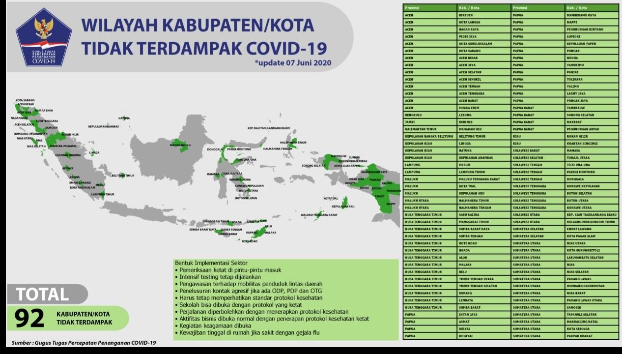 Wilayah Zona Hijau Covid-19 Indonesia