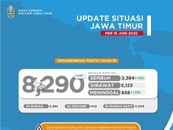 Tambah 59, Pasien Sembuh COVID-19 di Jatim Capai 2.384
