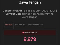Update Corona di Jateng 16 Juni: 2.279 Positif, 997 PDP Meninggal