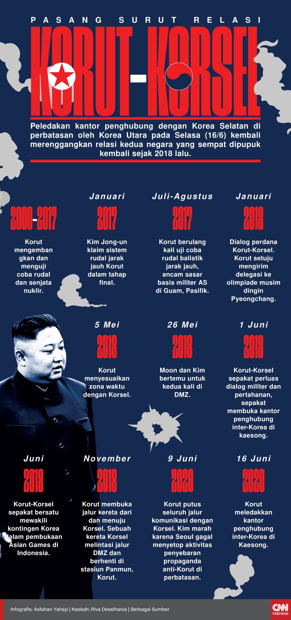 Infografis Pasang Surut Relasi Korut-Korsel